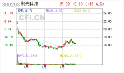 涨停敢死队火线抢入6只强势股