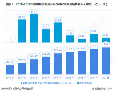 2018中国环保设备市场现状及发展趋势分析 2020年产值将达到10000亿元