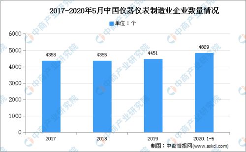 2020年中国仪器仪表行业发展困境与趋势